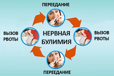 Лечение булимии в Скопине